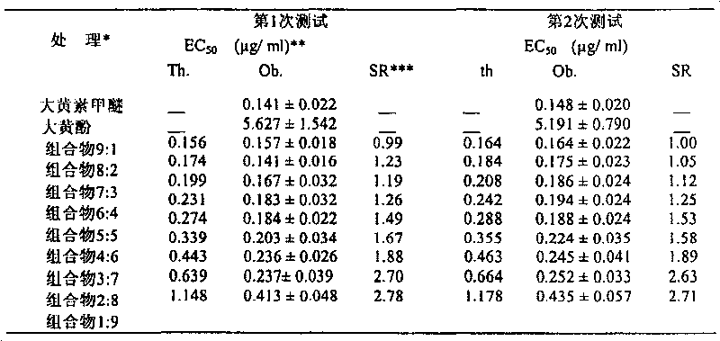 A pesticide composition for preventing and treating plant disease and application thereof