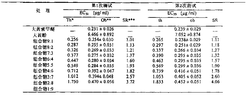 A pesticide composition for preventing and treating plant disease and application thereof