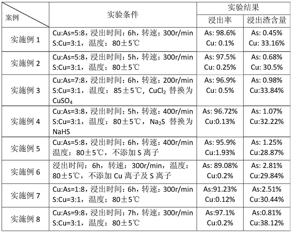 Treatment method for separating copper and arsenic in arsenic filter cakes