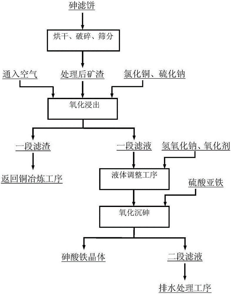 Treatment method for separating copper and arsenic in arsenic filter cakes