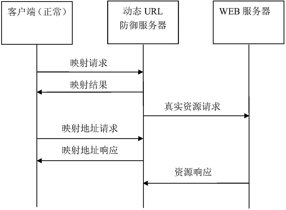 HTTP DDOS defense method based on URL dynamic mapping