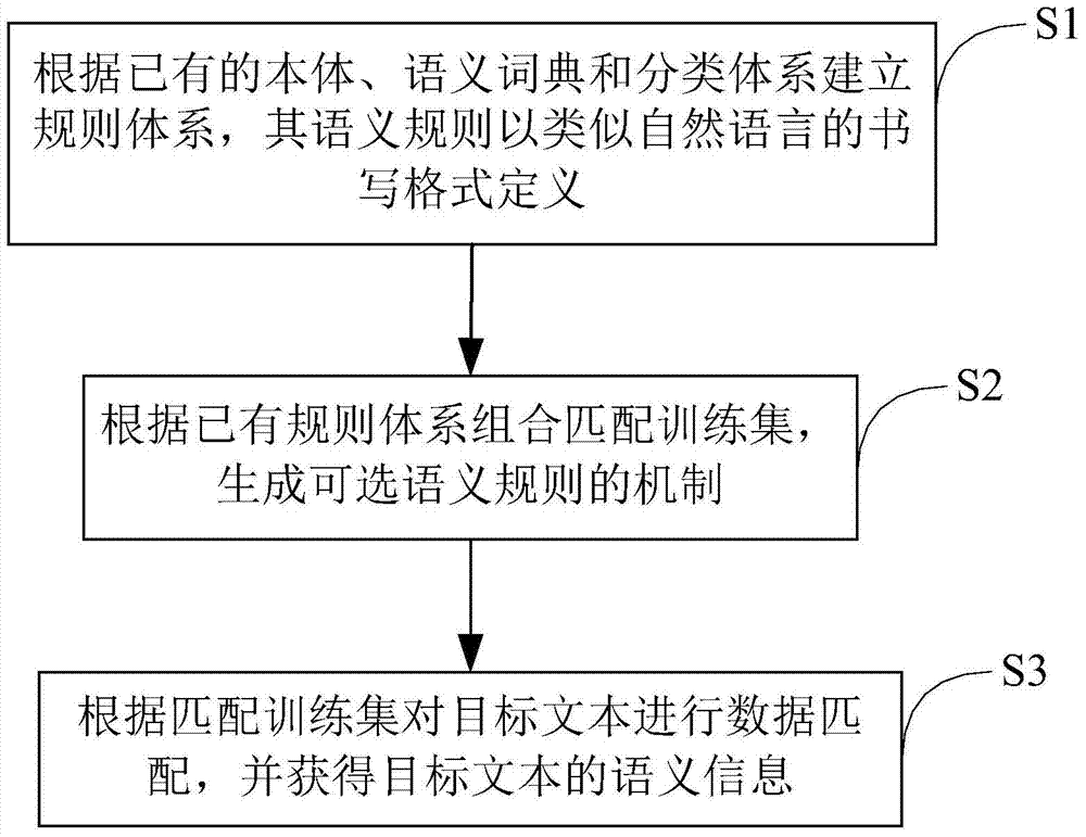 A method and system for extracting semantic information similar to natural language based on combination theory