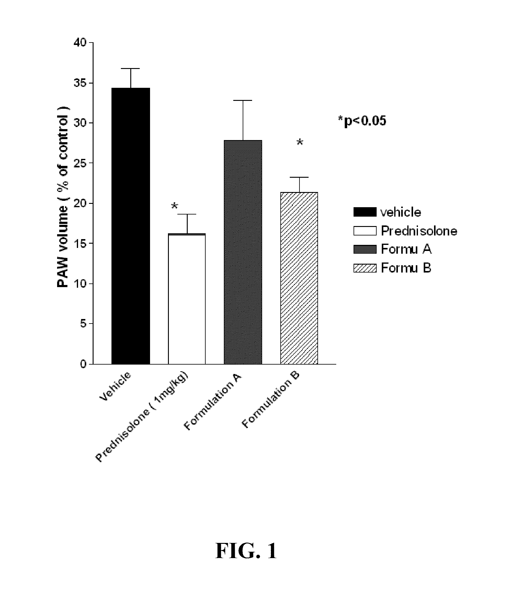 Novel formulations to inhibit cyclooxygenase and pro-inflammatory cytokine mediated diseases