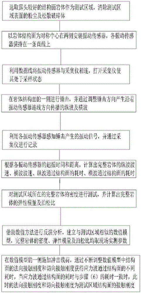 Method for testing contact rigidity of rock discontinuity structural plane, and apparatus thereof