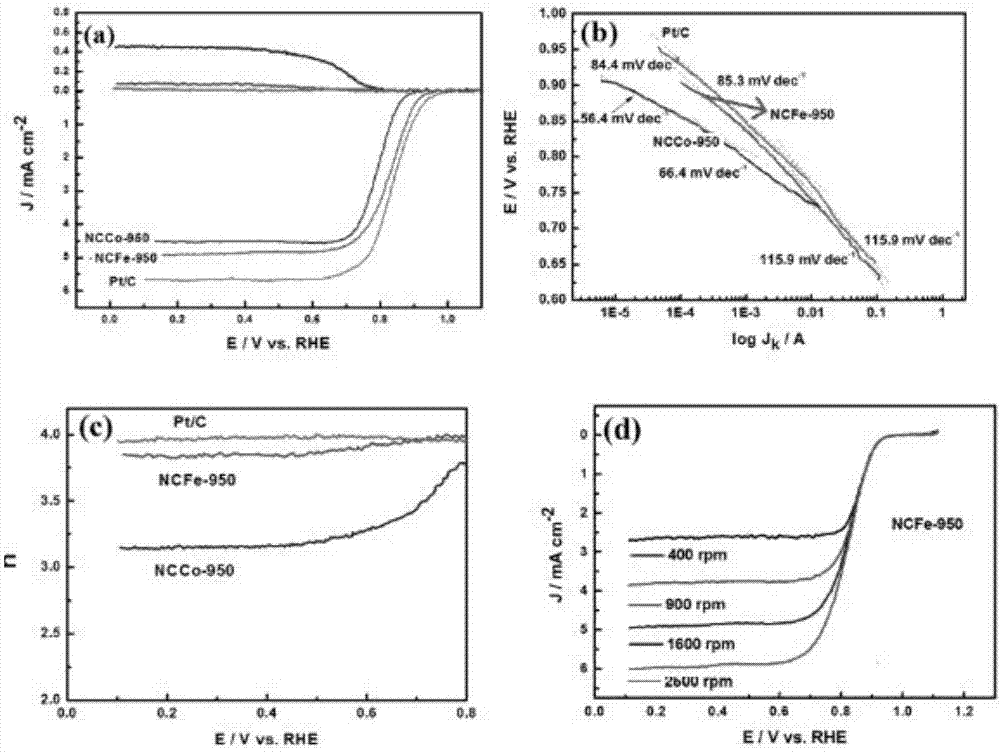 Three-dimensional porous nitrogen-doped graphene and preparation method and application thereof