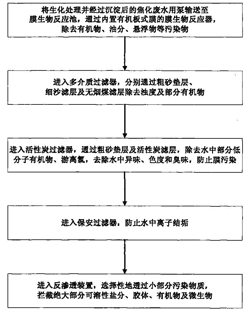 Method for treating recycling of coking wastewater