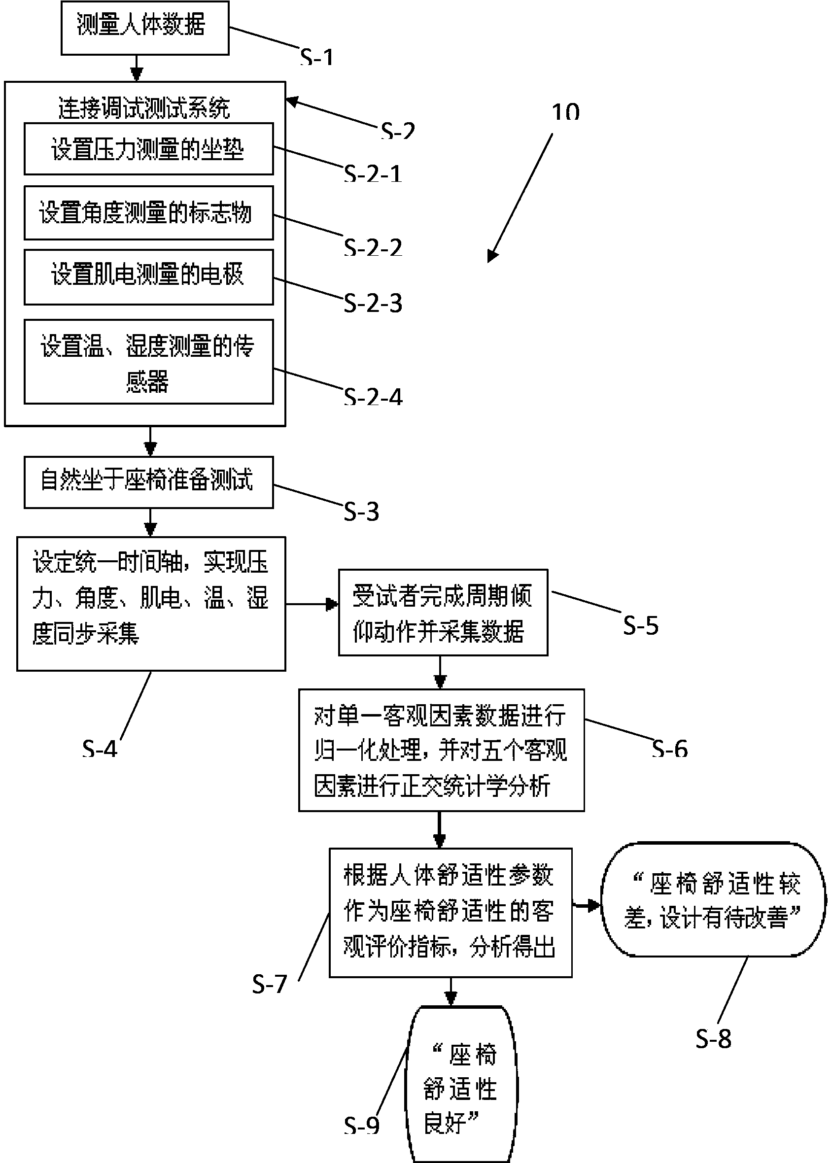 Seat comfort objective parameter evaluation method