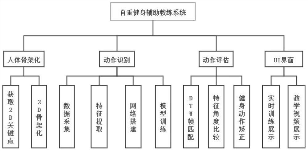 Self-weight fitness auxiliary coach system, method and terminal based on human body posture recognition