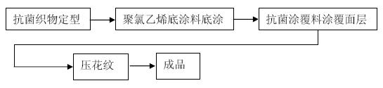 Manufacturing method for environment-friendly antiseptic polyvinyl chloride light-type conveyer belt and antiseptic coating material