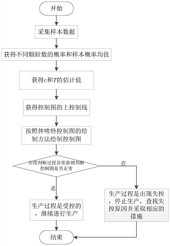 Statistical Process Control Method for Zero Excessive Particle Count in Clean Room