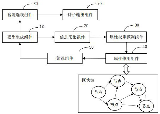 An intelligent distributed line selection system and line selection method