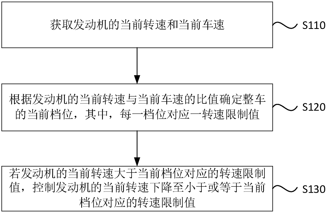 Method and device for limiting vehicle speed, and overall vehicle