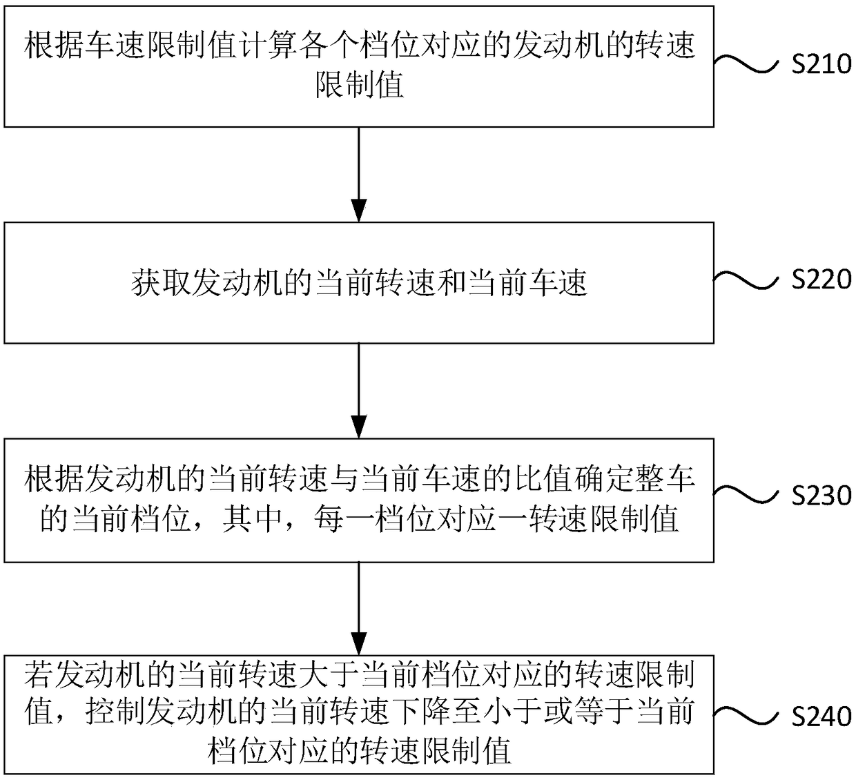 Method and device for limiting vehicle speed, and overall vehicle