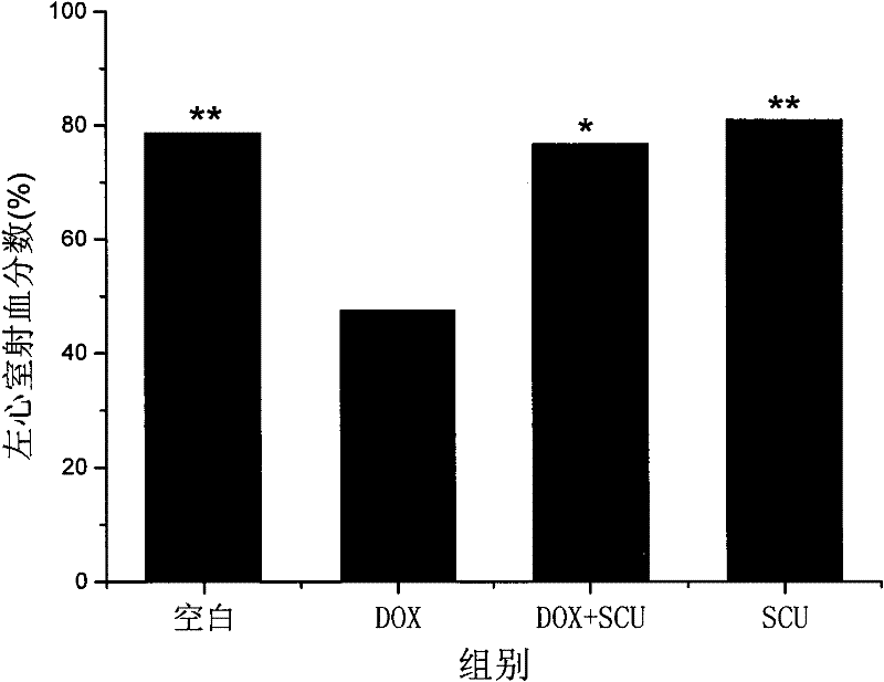 A kind of medicine for preventing and treating cardiotoxicity of anthracycline antibiotics and its application