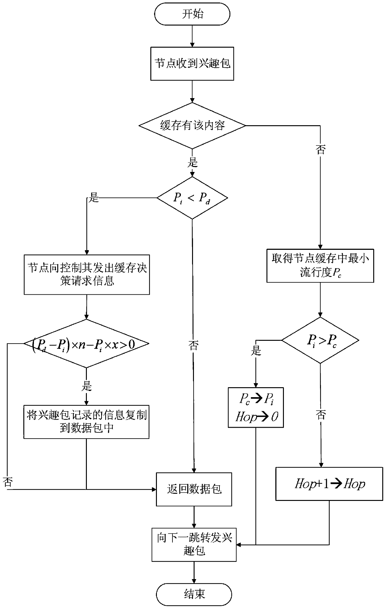 A virtual cache channel cache management method for software-defined network