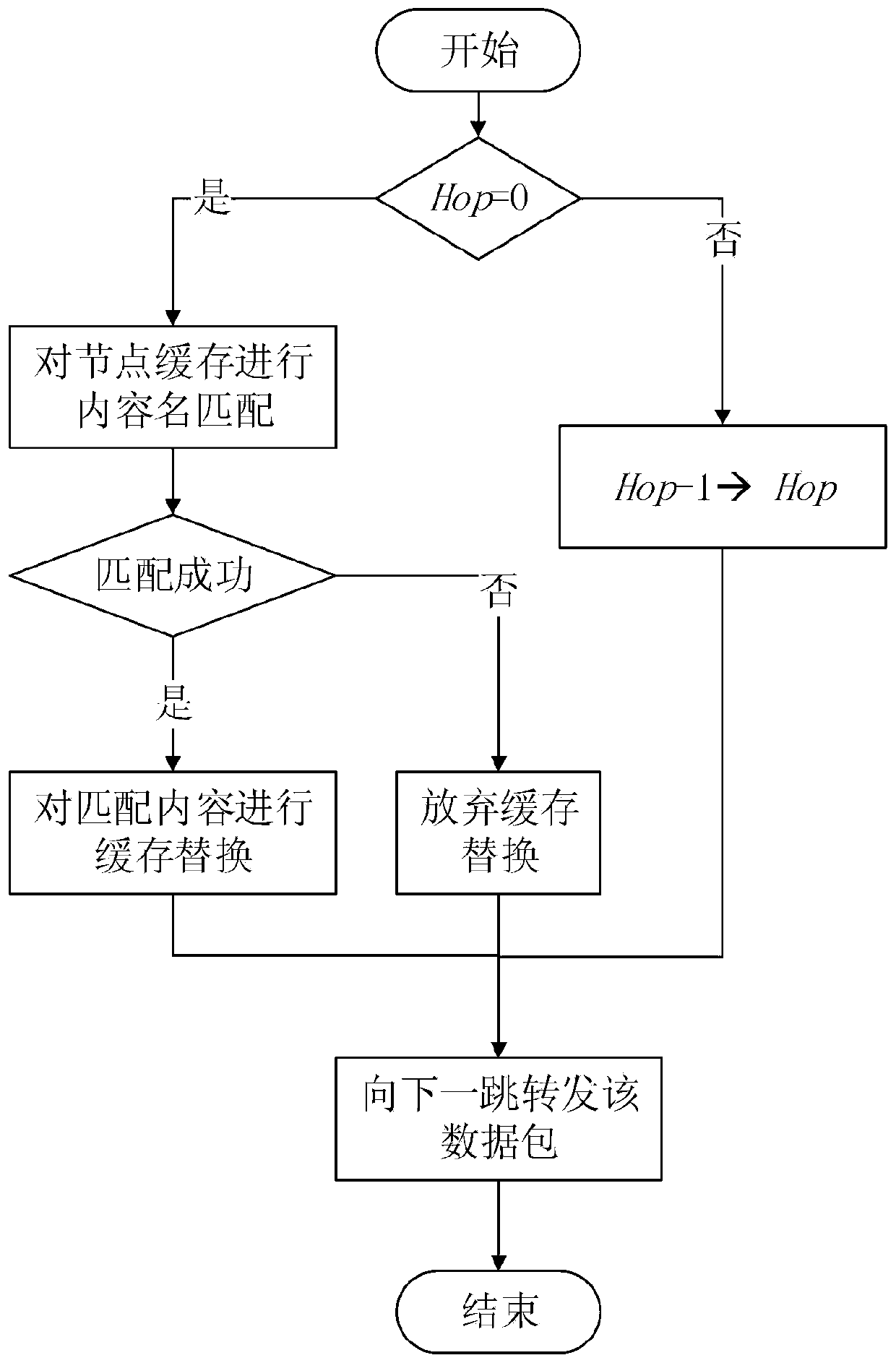 A virtual cache channel cache management method for software-defined network