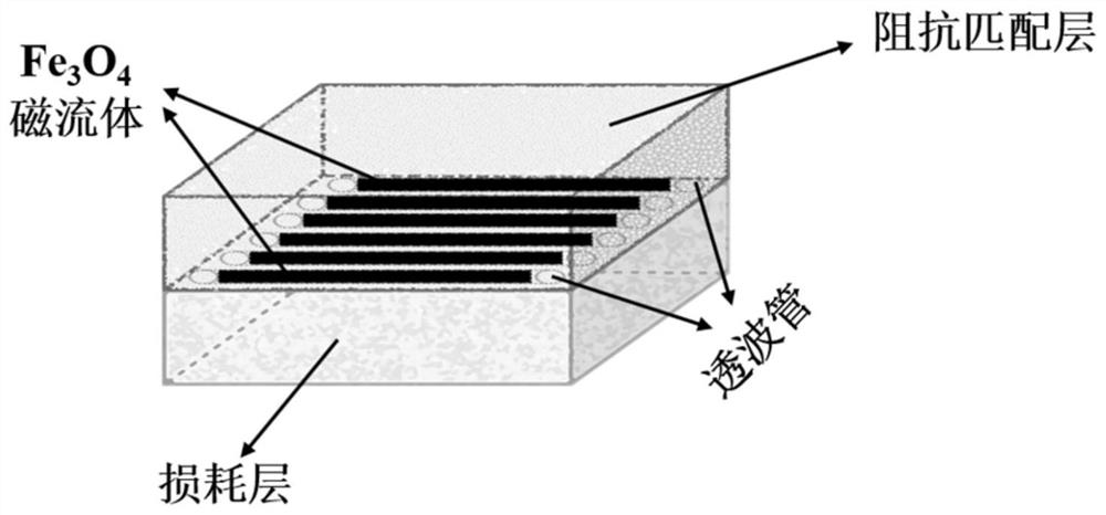 Double-layer cement-based wave-absorbing material with adjustable wave-absorbing performance and application method of double-layer cement-based wave-absorbing material