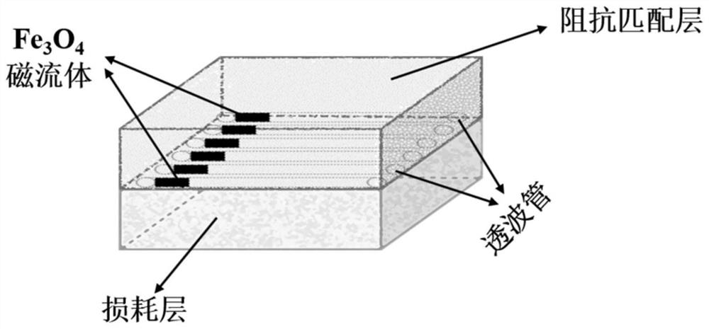 Double-layer cement-based wave-absorbing material with adjustable wave-absorbing performance and application method of double-layer cement-based wave-absorbing material