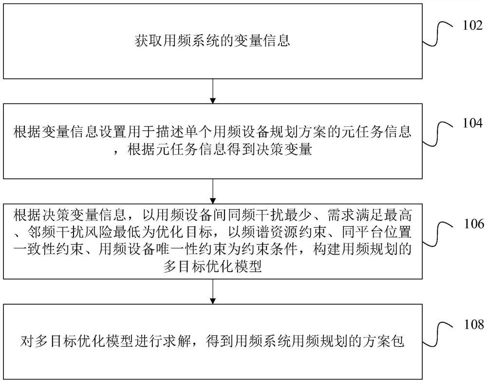 Frequency utilization planning modeling method, device and computer equipment based on multi-objective optimization