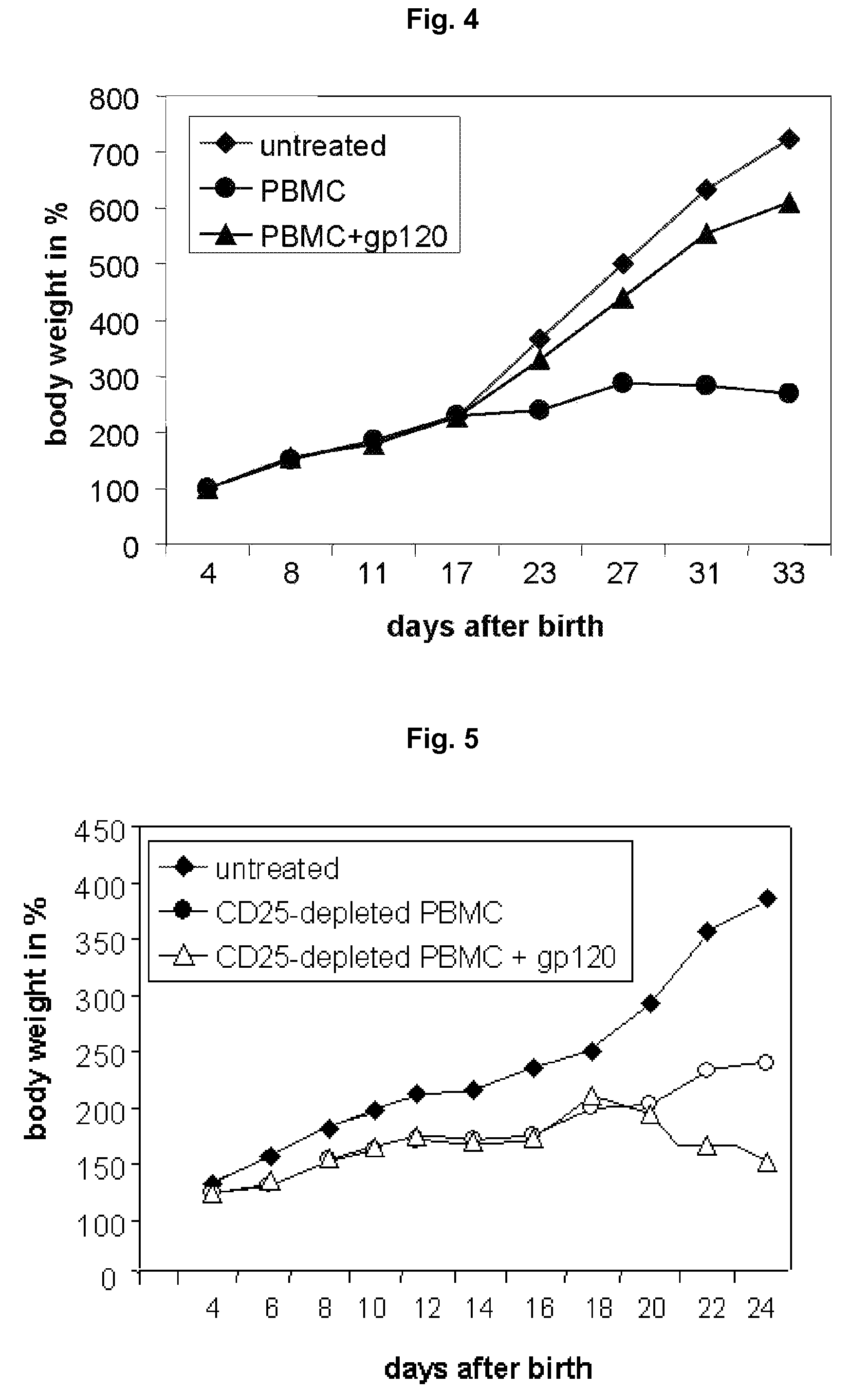 Screening method for the identification of agents capable of activating CD4+CD25+ regulatory T-cells through interactions with the HIV-1 GP120 binding site on CD4