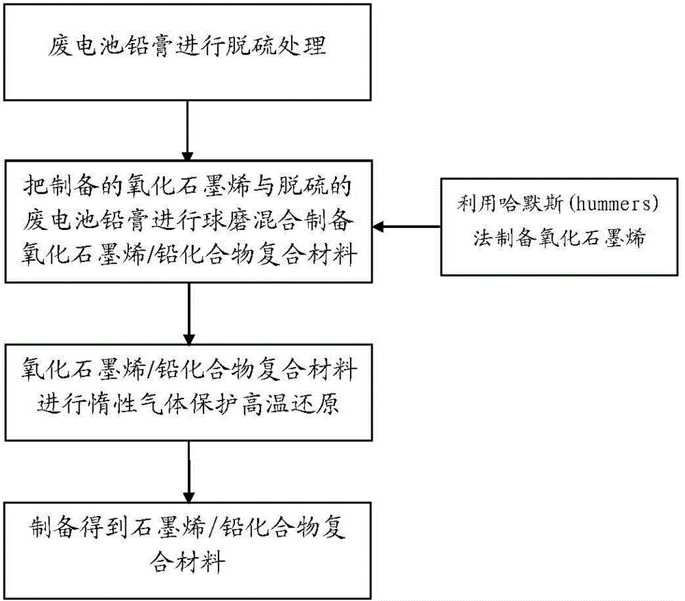 Method for preparing graphene/lead compound composite material