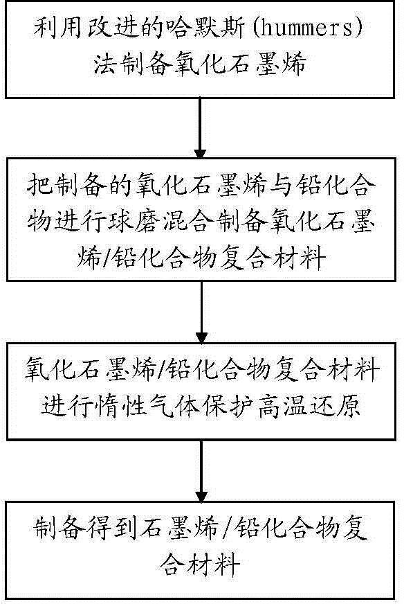 Method for preparing graphene/lead compound composite material