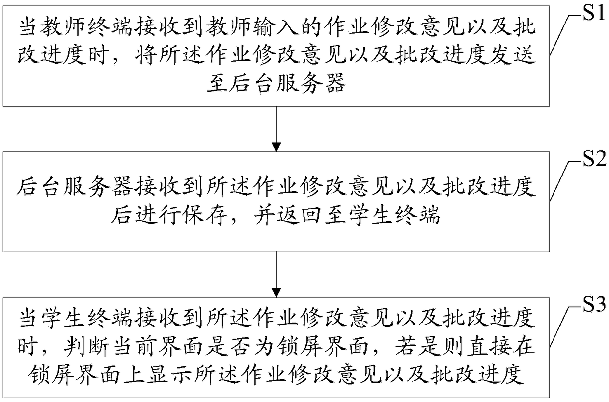 Homework notification method and device based on educational operating system