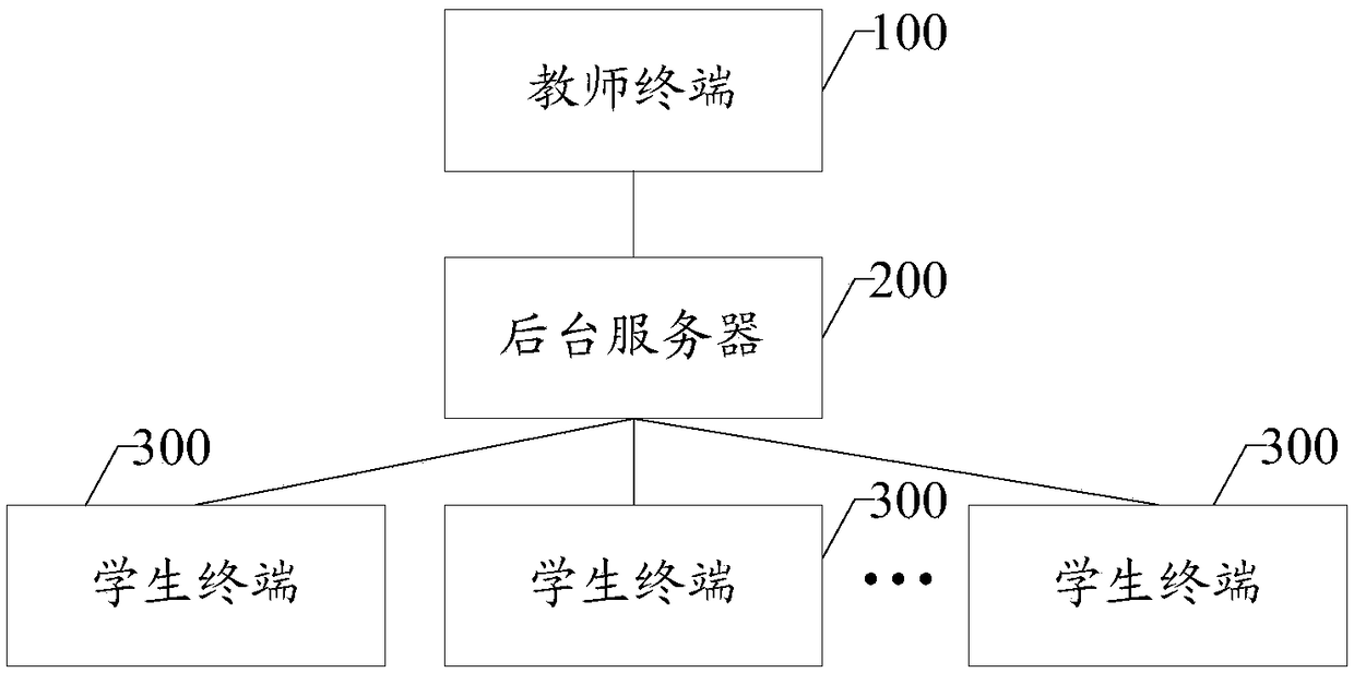 Homework notification method and device based on educational operating system