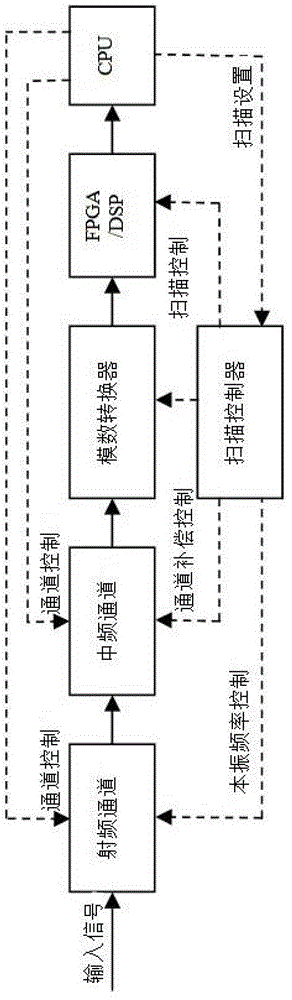 System and method for automatically adjusting channel output level of superheterodyne receiving analytical instrument