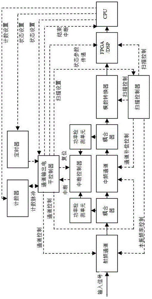 System and method for automatically adjusting channel output level of superheterodyne receiving analytical instrument