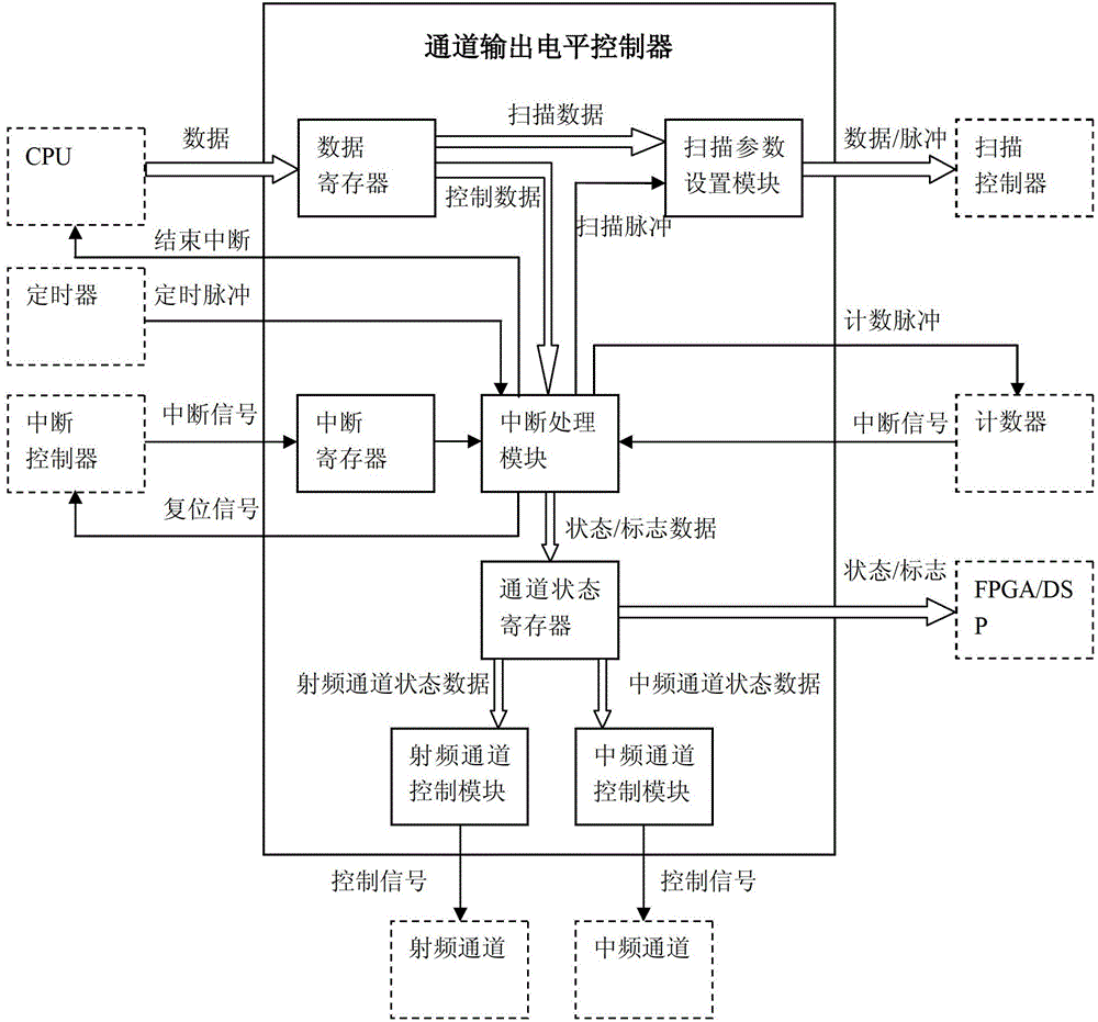 System and method for automatically adjusting channel output level of superheterodyne receiving analytical instrument