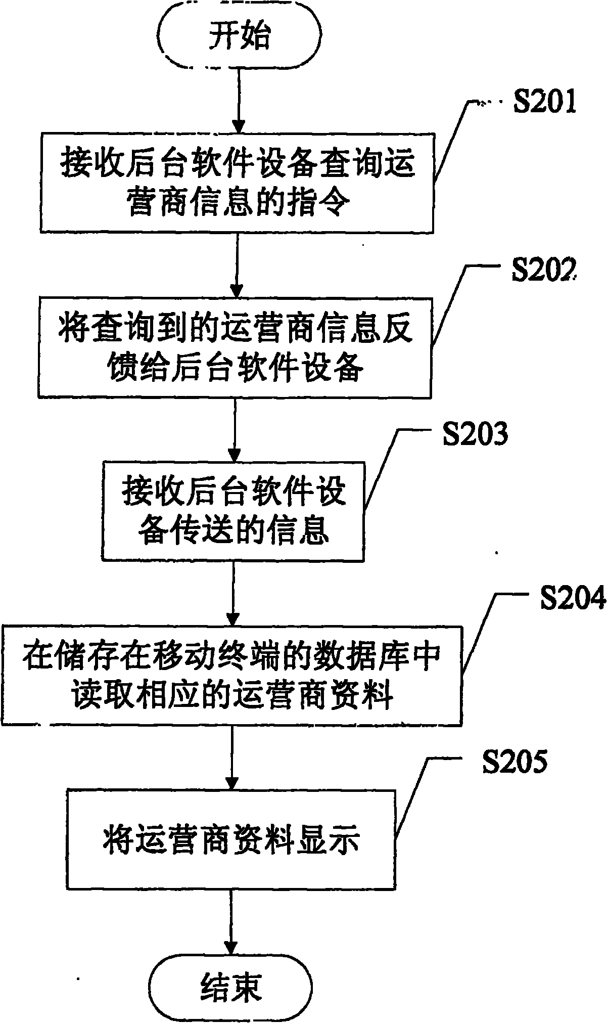 Method for displaying operator file, mobile terminal and background software equipment