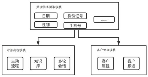 Method for extracting key information based on customer key information