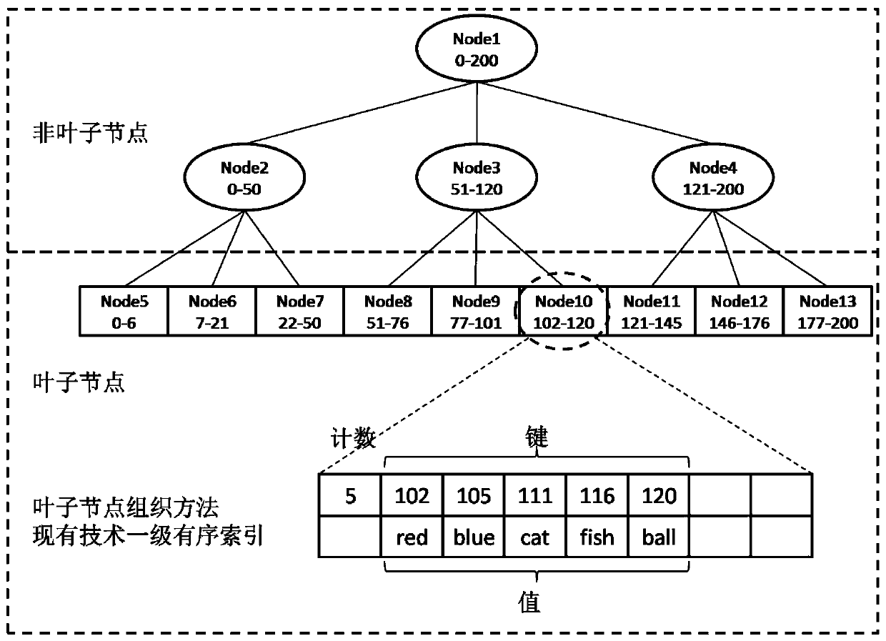 A multi-level disordered indexing method and system