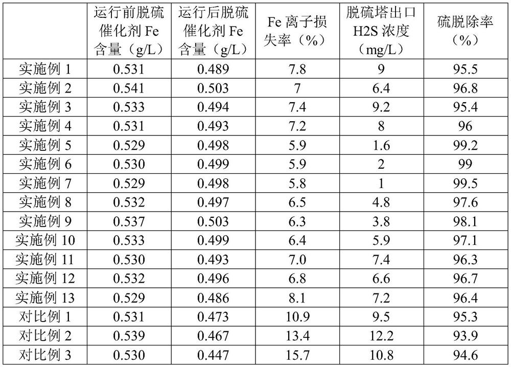 Complex iron desulfurization catalyst and preparation method thereof