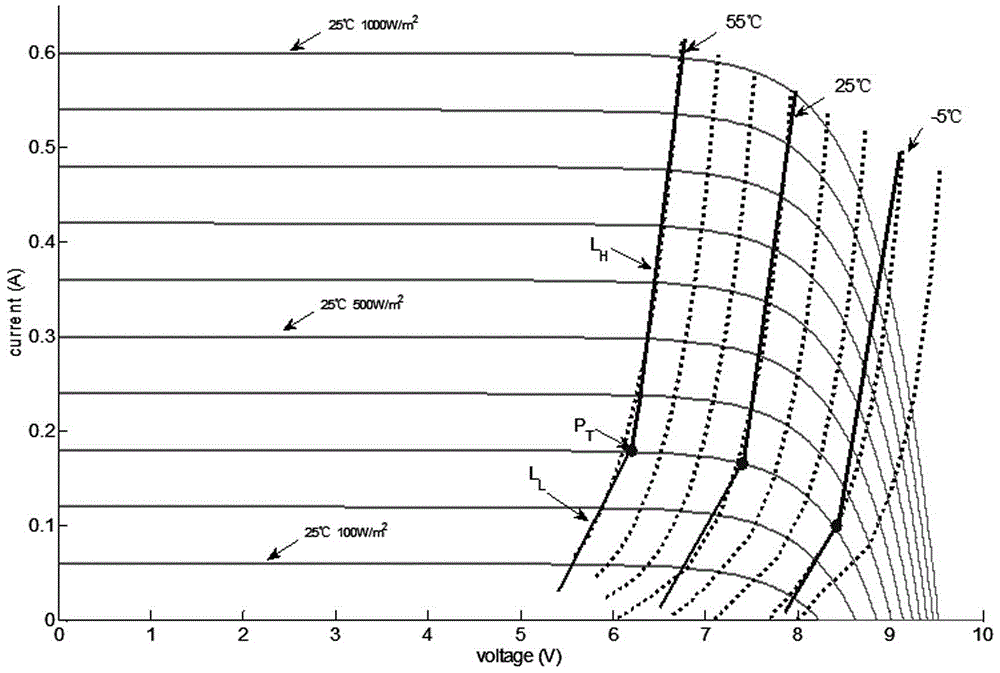 Maximum solar energy cell power point method of foldable line fitting