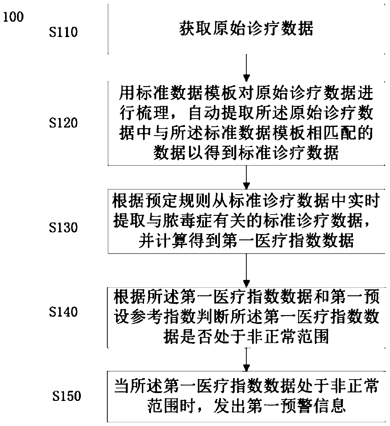 Sepsis early-warning method and system based on medical data, and storage medium