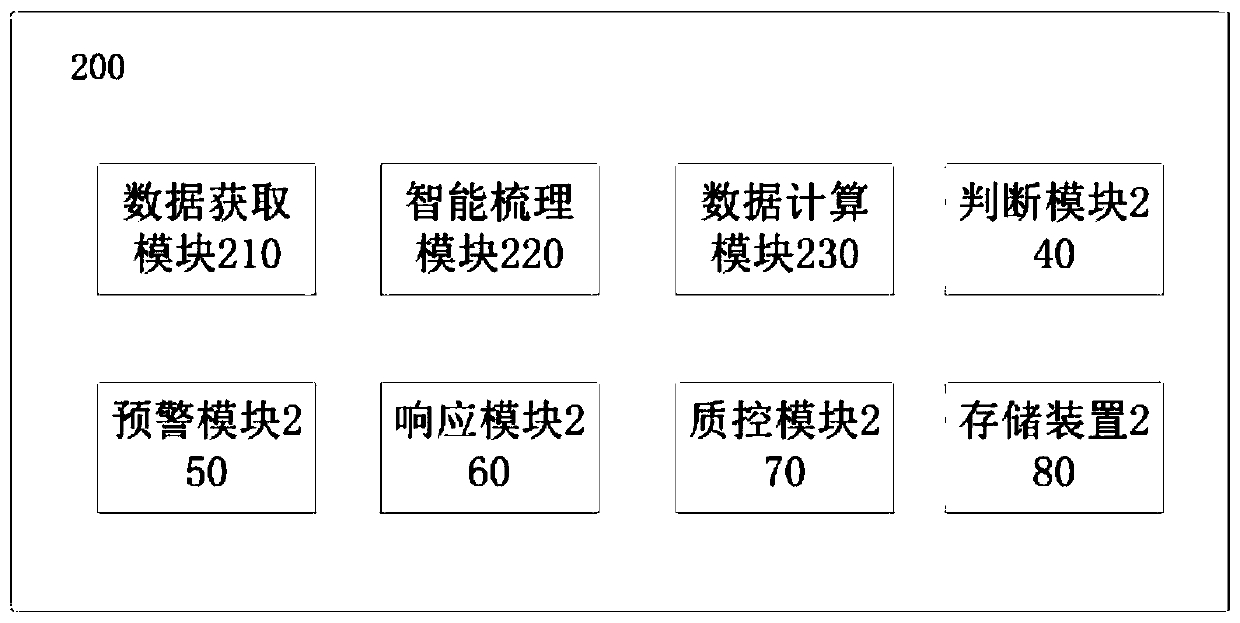 Sepsis early-warning method and system based on medical data, and storage medium