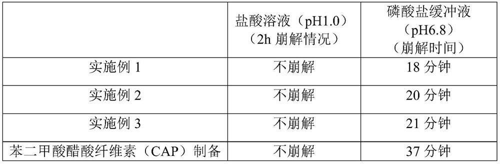 A kind of s-carboxymethyl-l-cysteine ​​enteric-coated pellet capsule