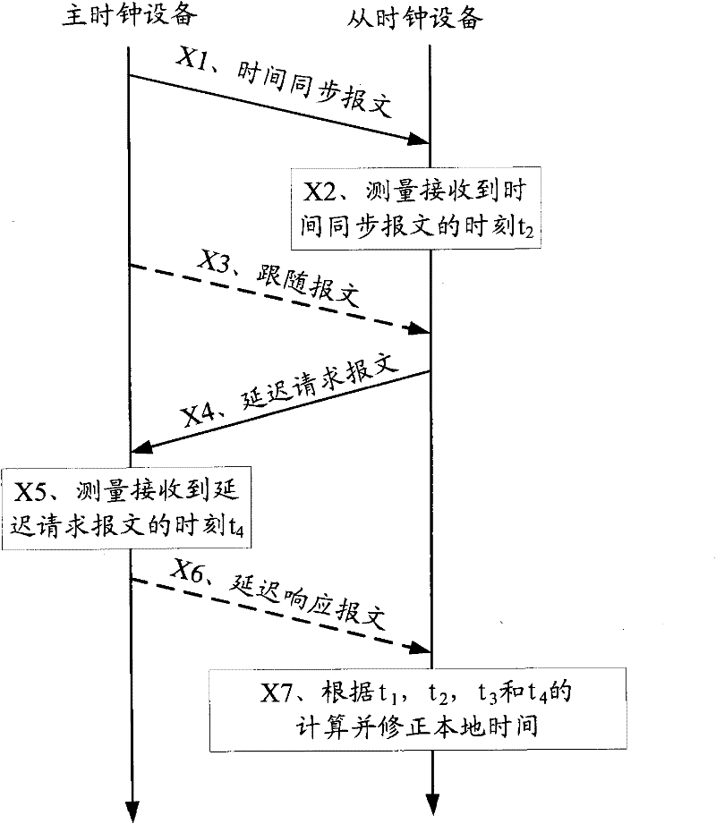 Time synchronization method and related equipment and system