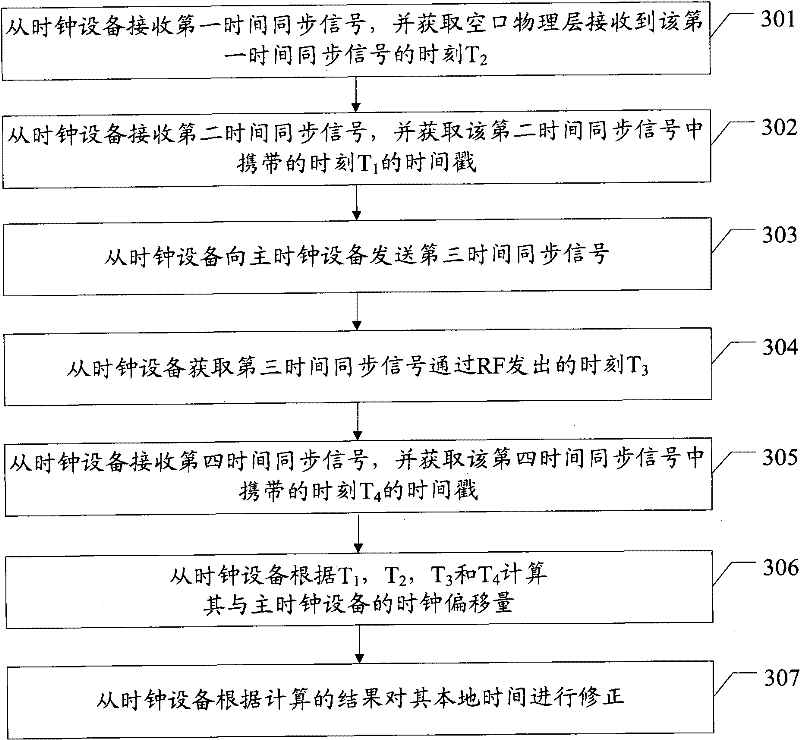 Time synchronization method and related equipment and system