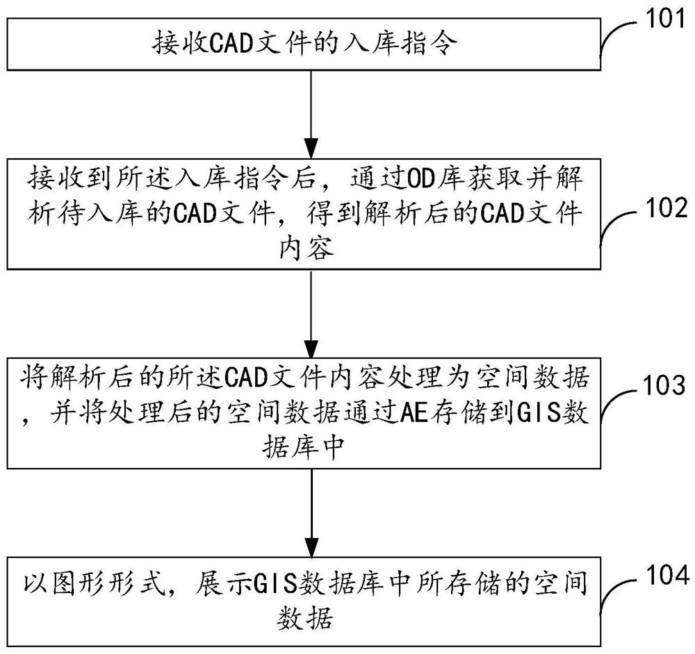 Method and equipment for data processing and warehousing