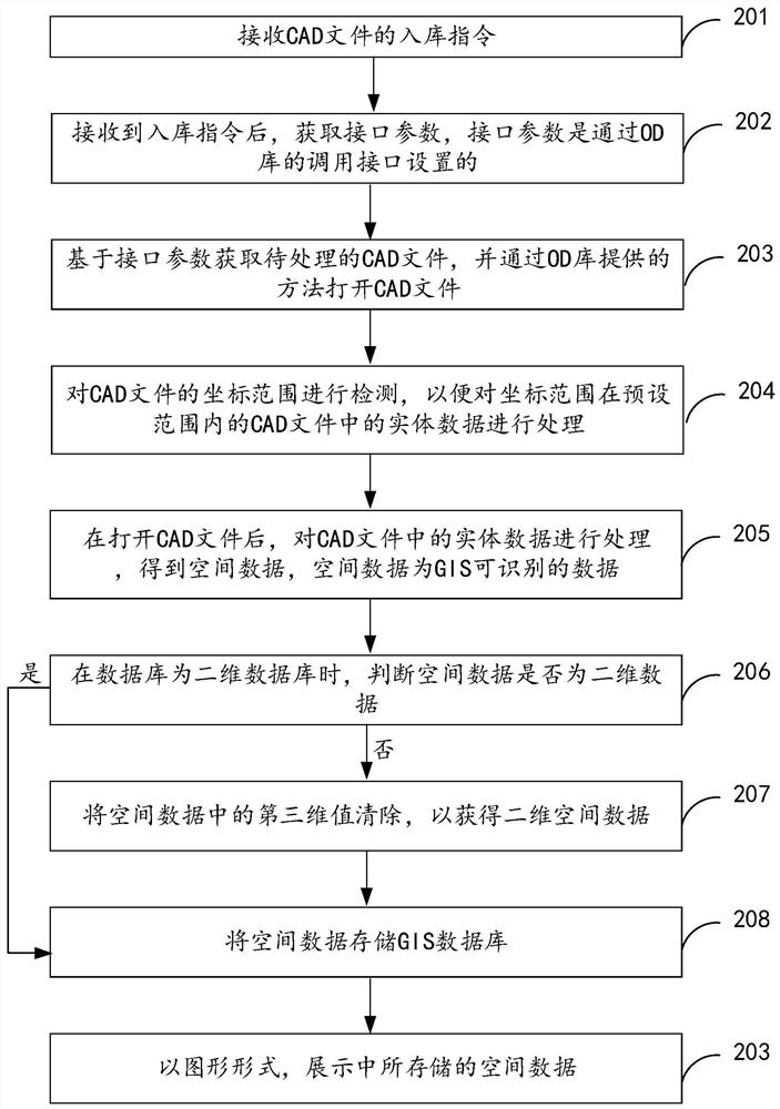 Method and equipment for data processing and warehousing