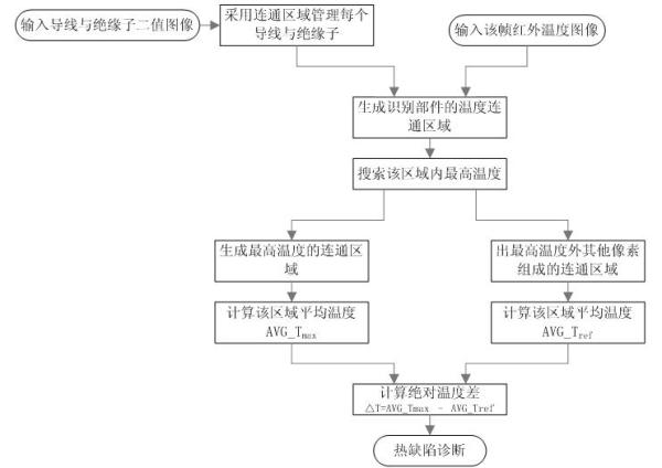 Method for intelligently diagnosing thermal defects of high-voltage transmission line based on infrared image