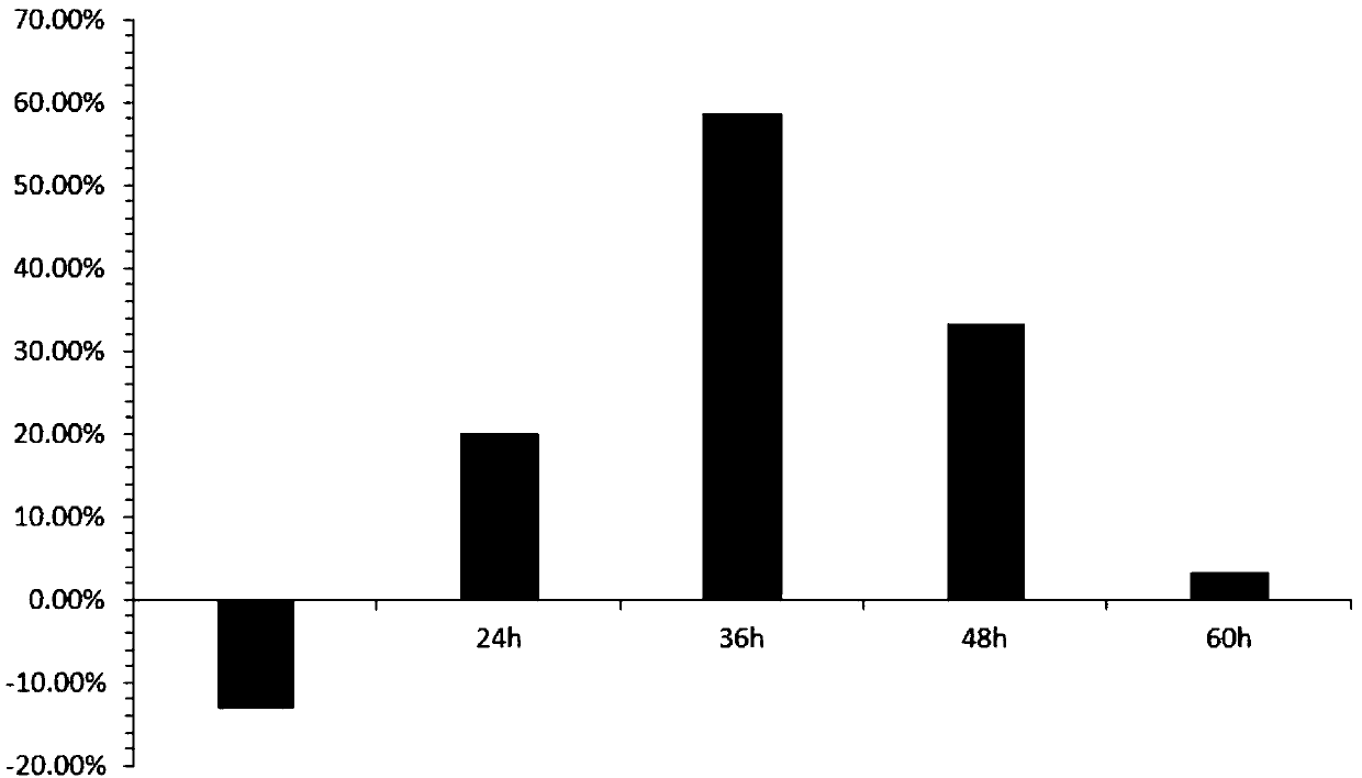 Application of glycocholic acid in preparation of antitumor drugs