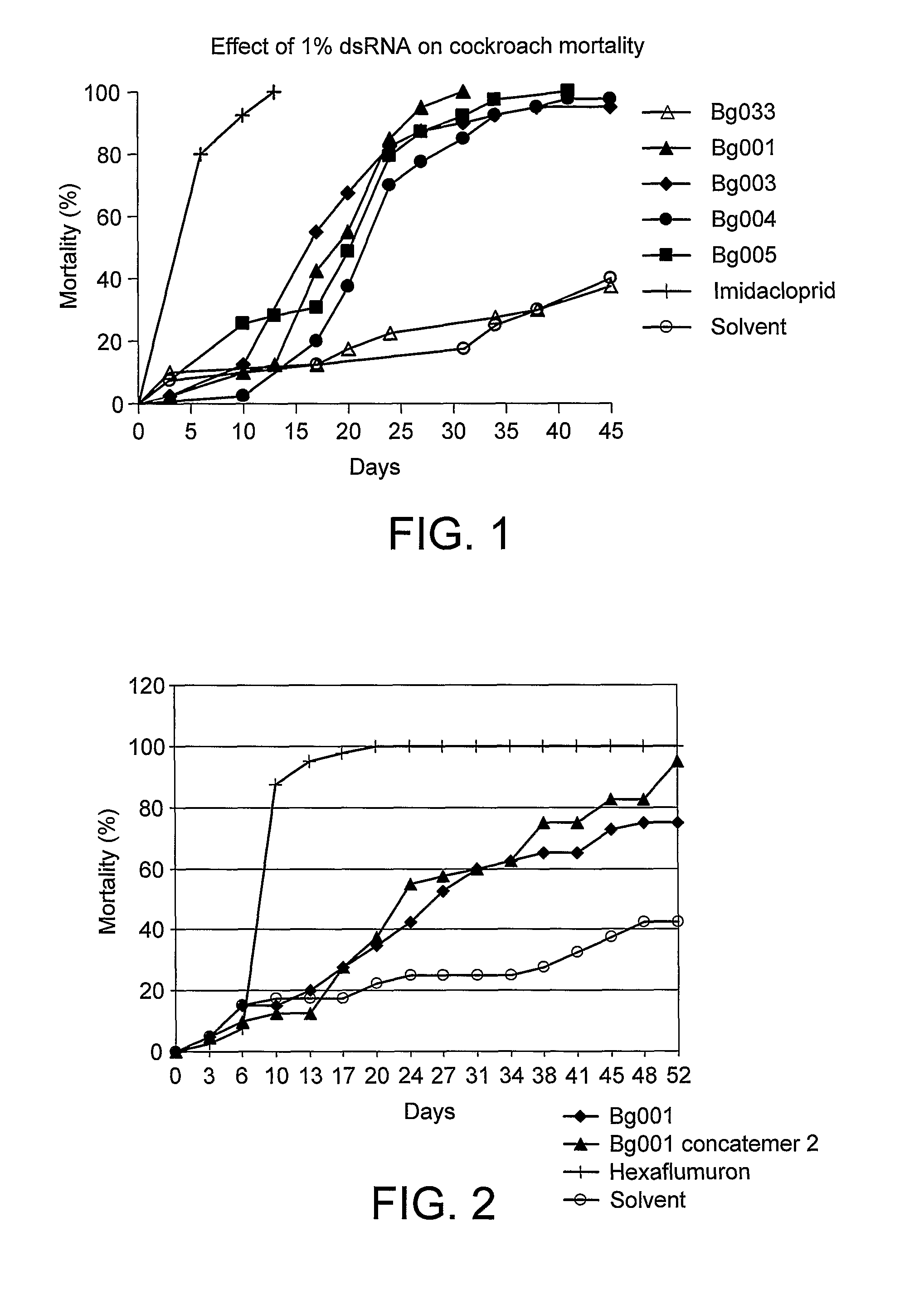 RNAi for the control of insects and arachnids