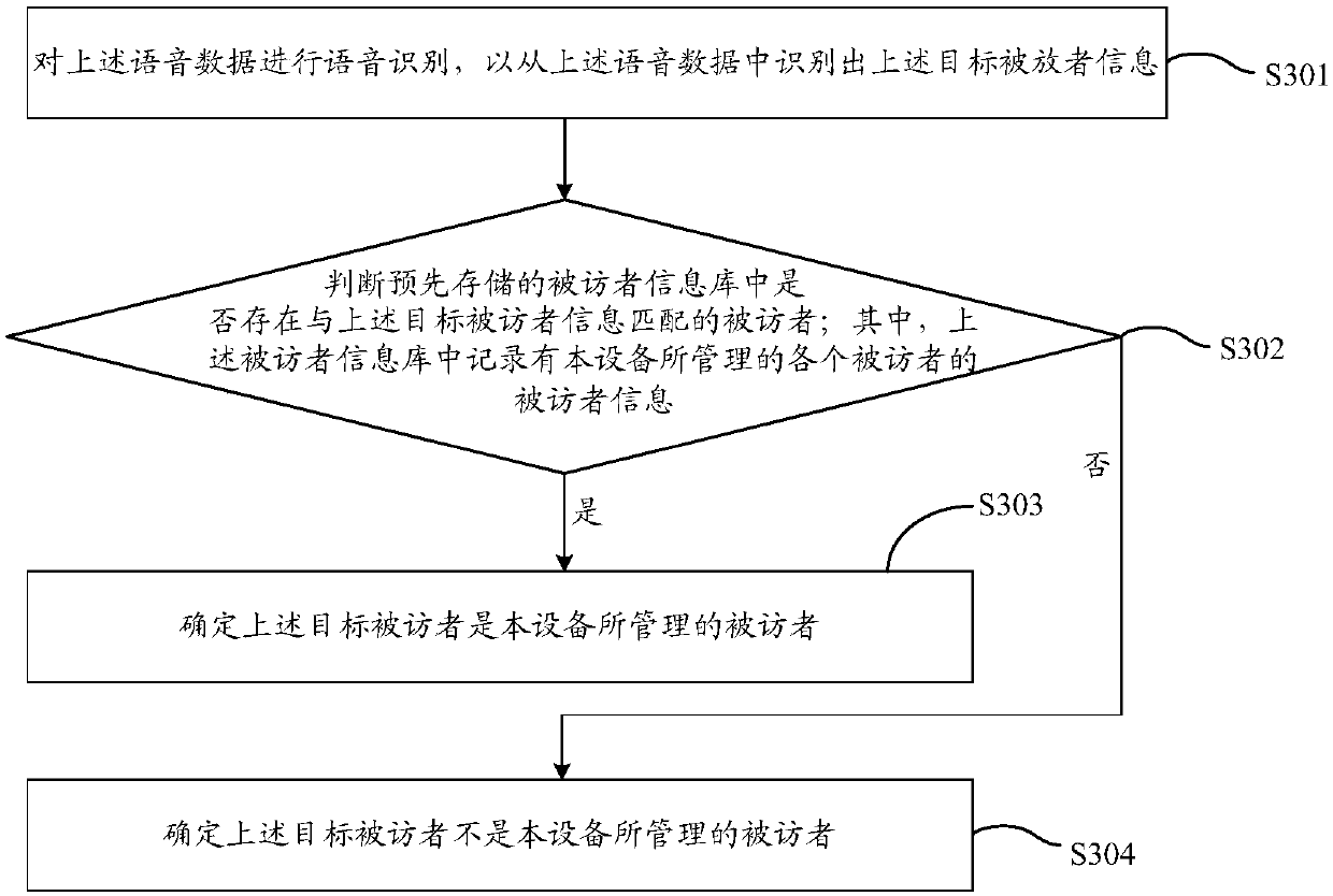 Entrance guard calling method, entrance guard equipment and entrance guard calling system