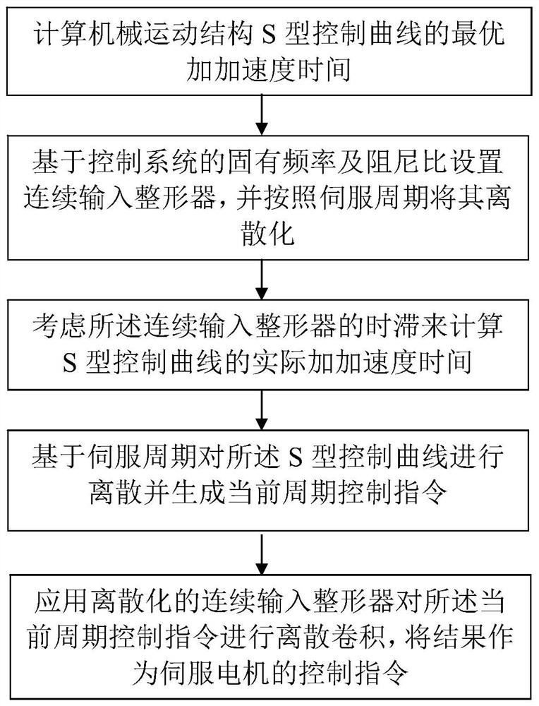 A method and system for suppressing vibration of a mechanically moving structure