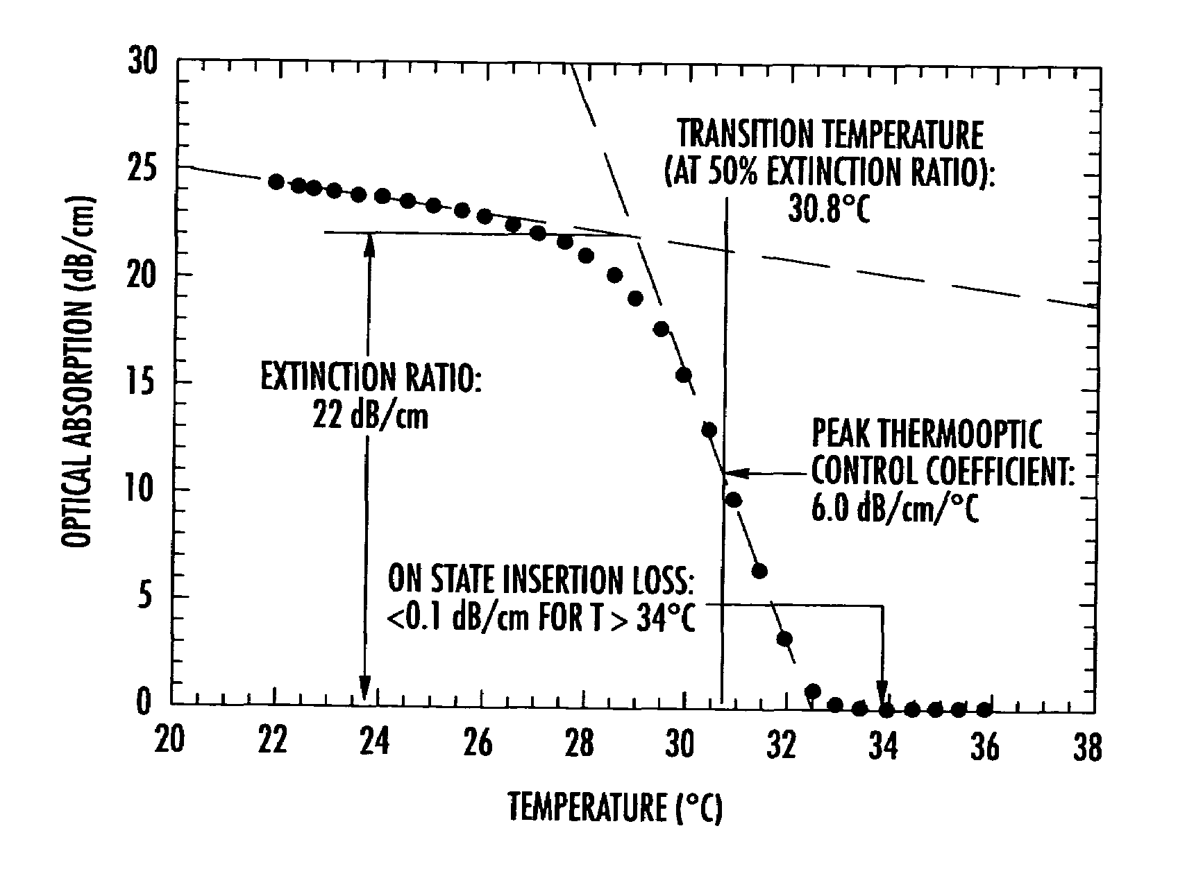 Compositions and devices for thermooptically controlled switching and filtering