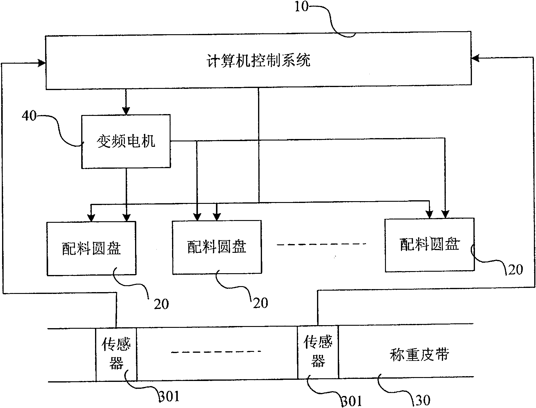 Dynamic batching digital control system and method